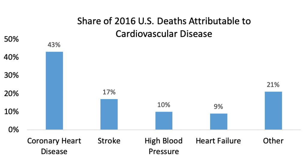 DeathsAttributedToCardiovascularDisease