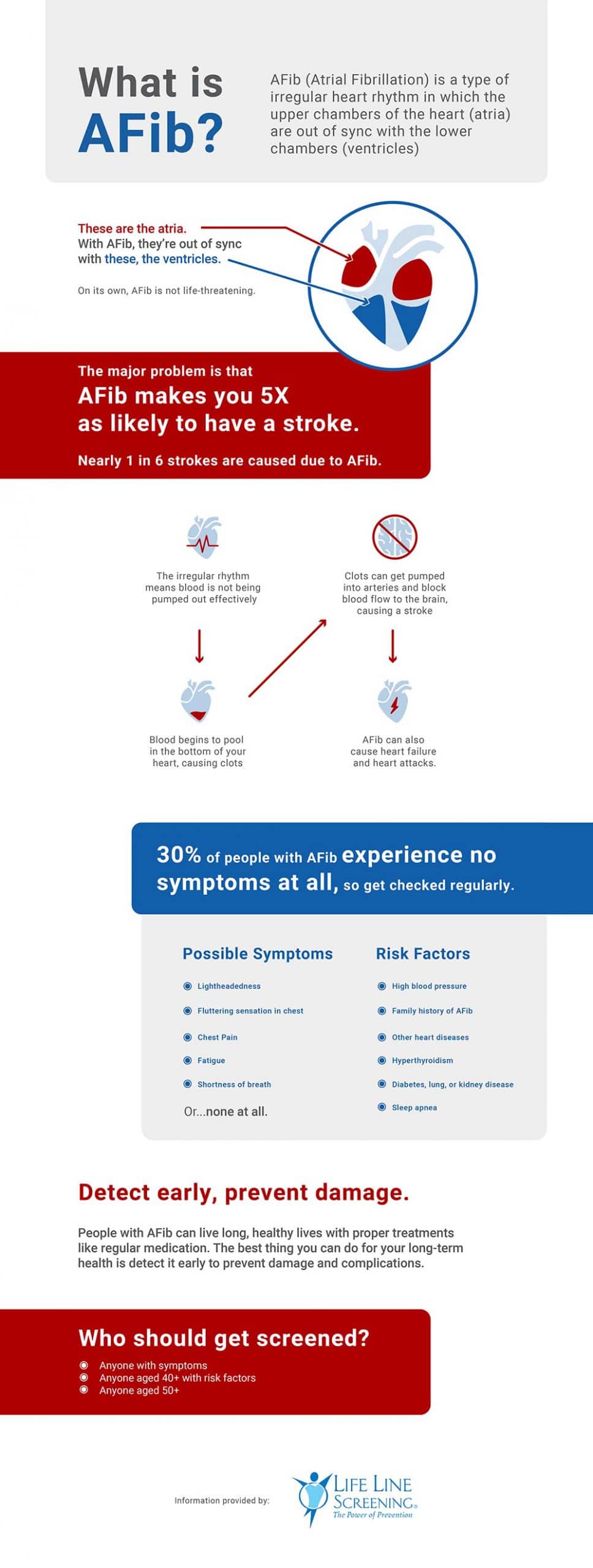 What is Afib?