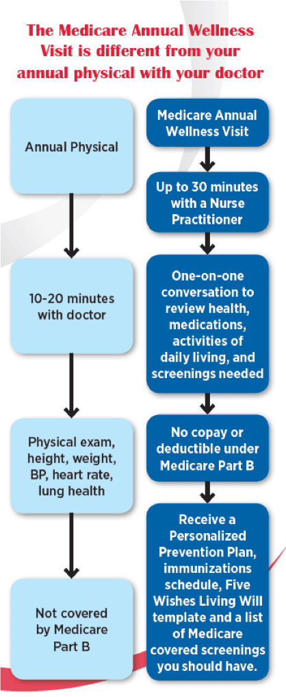 annual wellness visit vs preventive services